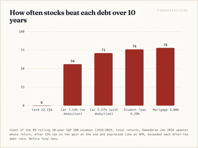 After tax, stocks beat the card in none of 89 ten-year windows, the car loan in 71 with its deduction and 56 without, the student loan in 76 and the 3 percent mortgage in 78