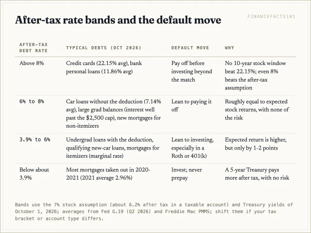 Above 8 percent after tax pay the debt first; 6 to 8 percent lean toward paying; 3.9 to 6 percent lean toward investing; below the after-tax Treasury yield always invest