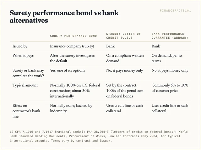 A surety bond is issued by an insurer, is usually conditional and does not use the bank line; a standby letter of credit or bank guarantee is issued by a bank, pays on demand and uses credit or collateral