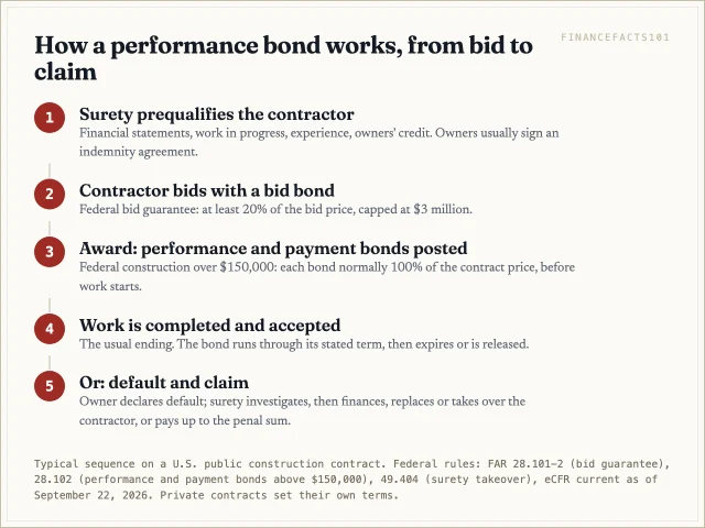 The contractor is prequalified by a surety, bids with a bid bond, posts performance and payment bonds on award, and the bond is released at completion or answers a default claim