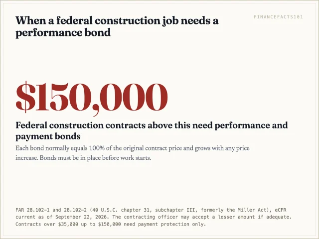 Federal construction contracts above 150,000 dollars require a performance bond equal to 100 percent of the contract price, plus a payment bond