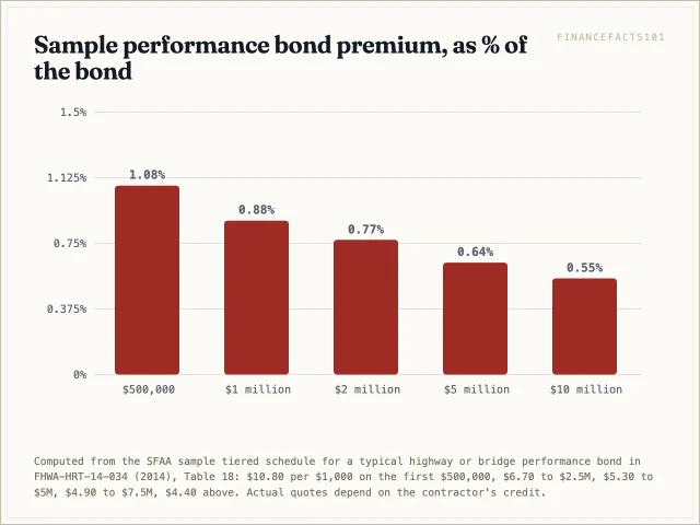 On the sample schedule the premium falls from about 1.08 percent of a 500,000 dollar bond to about 0.55 percent of a 10 million dollar bond