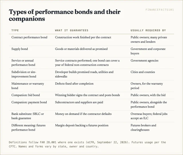 Contract, supply, service, subdivision and maintenance bonds guarantee performance; bid and payment bonds are companions; bank guarantees and standby letters of credit are bank substitutes; futures margin shares the name only