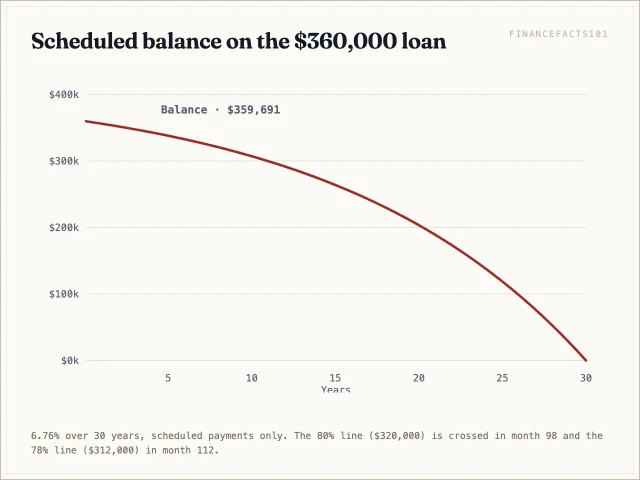 The balance falls from $360,000, crossing $320,000 at month 98 and $312,000 at month 112.