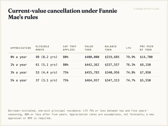 Table showing the month the current-value threshold is met at 0%, 2%, 3% and 5% annual appreciation.