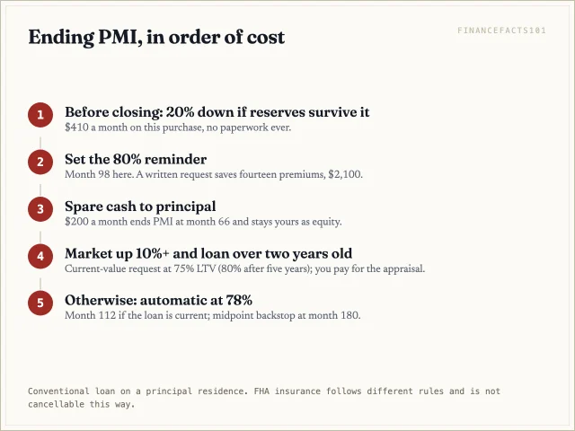 Flow from putting 20% down, to requesting at 80%, to extra principal, to a current-value appraisal, to automatic termination.