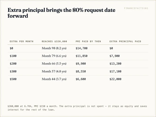 Table showing extra monthly principal of $0 to $500 reaching the 80% threshold between month 98 and month 44.