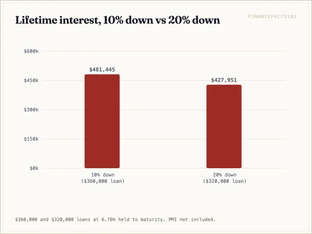 Lifetime interest is $481,445 on the $360,000 loan and $427,951 on the $320,000 loan, a $53,494 difference.