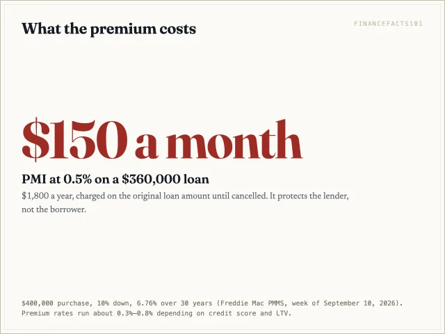 PMI on the $360,000 loan is $150 a month at a 0.5% premium rate.