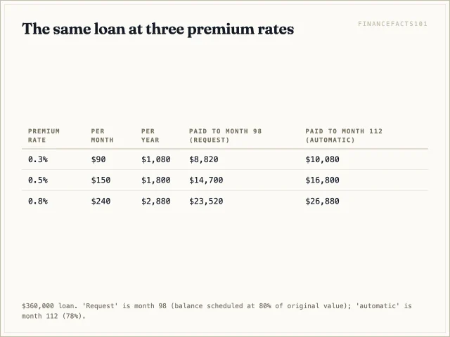 Table of PMI cost per month, per year and in total at 0.3%, 0.5% and 0.8% premium rates.