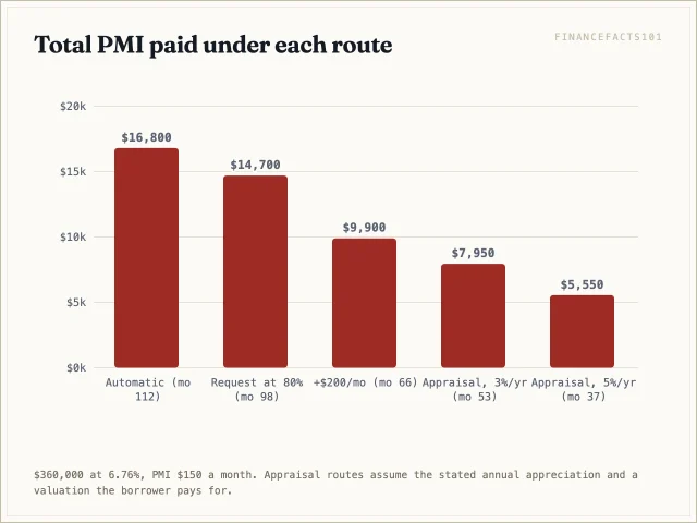 Doing nothing costs $16,800; requesting at 80% $14,700; $200 a month extra $9,900; appraisal at 3% appreciation $7,950; at 5% $5,550.
