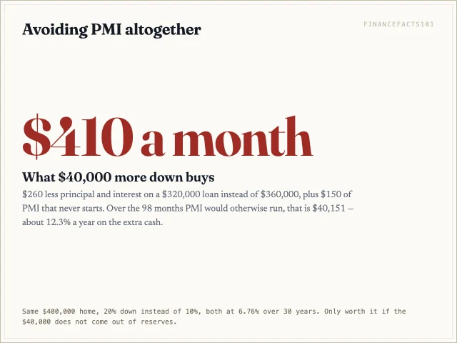 Twenty percent down instead of ten saves $410 a month while PMI would have run.