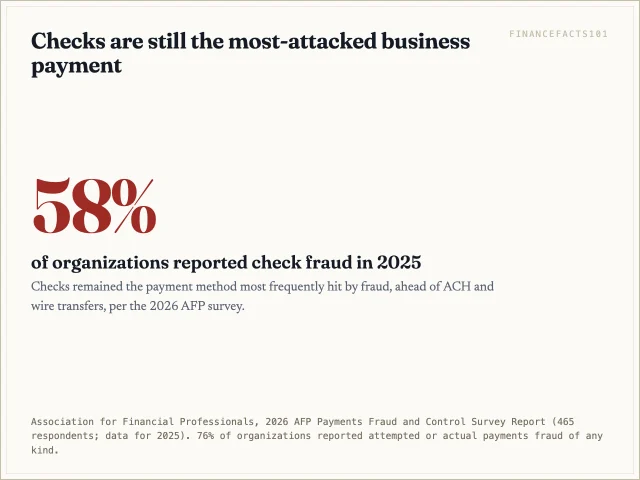 58 percent of organizations reported check fraud in 2025, more than reported ACH or wire fraud