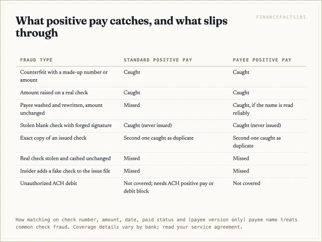 Standard positive pay catches counterfeits, raised amounts, stolen blank checks and duplicates; only payee positive pay catches a changed payee; neither stops a genuine check cashed unchanged, insider fraud or ACH debits