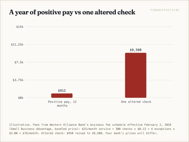 A year of positive pay at 76 dollars a month costs 912 dollars, about a tenth of one 9,500 dollar altered check