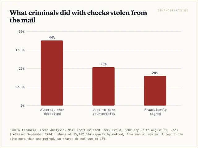 Altered checks appeared in about 44 percent of reports, counterfeits in 26 percent and fraudulently signed checks in 20 percent