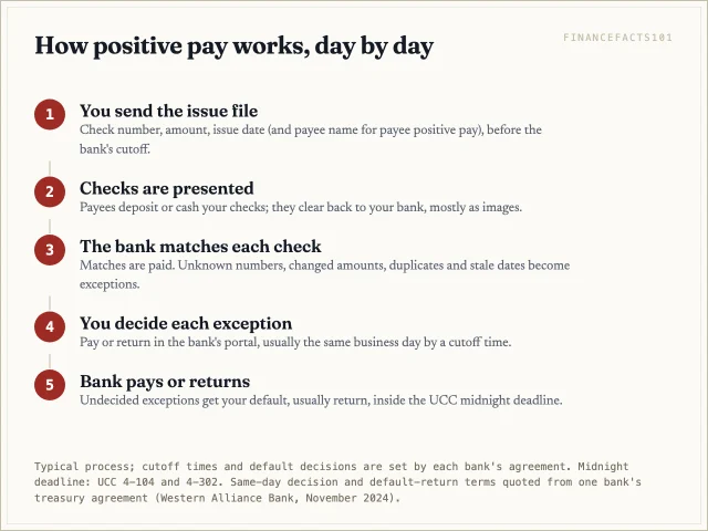 You send the bank a file of issued checks, checks are presented, the bank pays matches and holds mismatches, you decide pay or return by the cutoff, and undecided exceptions get the default decision