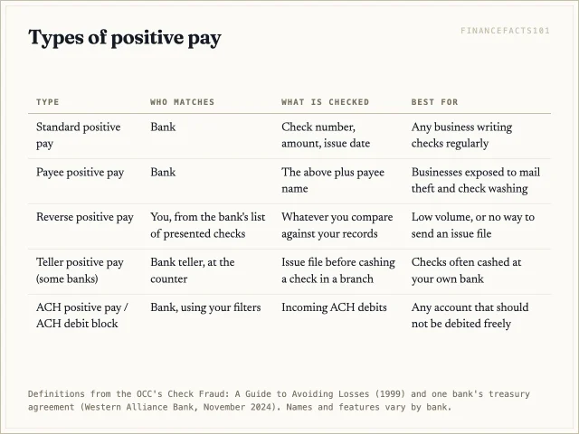 Standard positive pay matches number, amount and date; payee positive pay adds the payee name; reverse positive pay has the company do the matching; ACH positive pay and debit block screen electronic debits