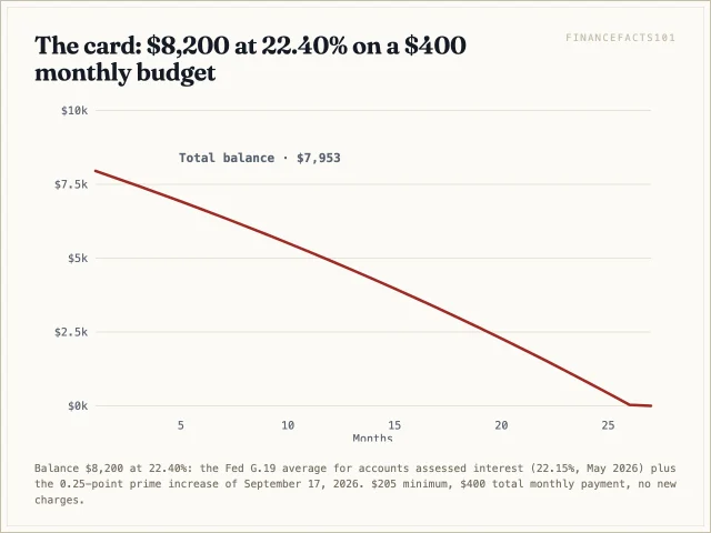 At 22.40 percent the card clears in 27 months with about 2,232 dollars of interest; a one-point cut saves about 134 dollars in total and ends the payoff in 26 months instead of 27, a one-point hike costs about 140 more