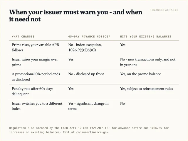 An index-driven rise in a variable APR needs no notice and applies to your existing balance; a margin increase needs 45 days notice and generally cannot touch the balance you already owe