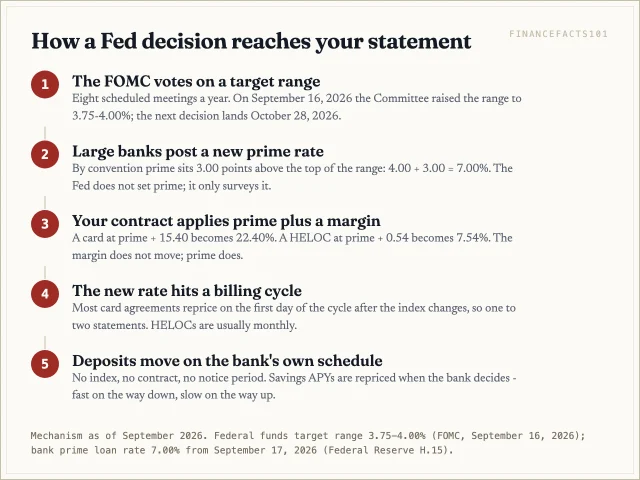 The FOMC sets a target range, big banks post prime three points above the top of it, your contract adds a margin to prime, and the new rate shows up on your statement within one or two billing cycles