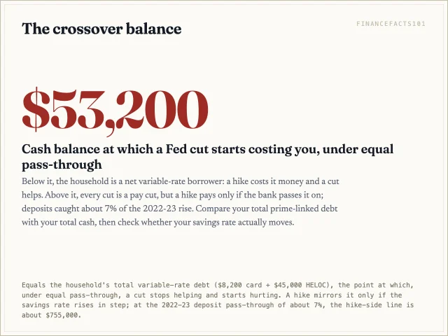 Above 53,200 dollars of cash savings, a Fed cut costs this household more than it saves; a hike pays only if its bank raises the savings rate, which banks do slowly