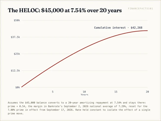 At 7.54 percent the payment is about 364 dollars a month and total interest about 42,300 dollars; one point lower cuts that to about 337 a month and 35,800 total
