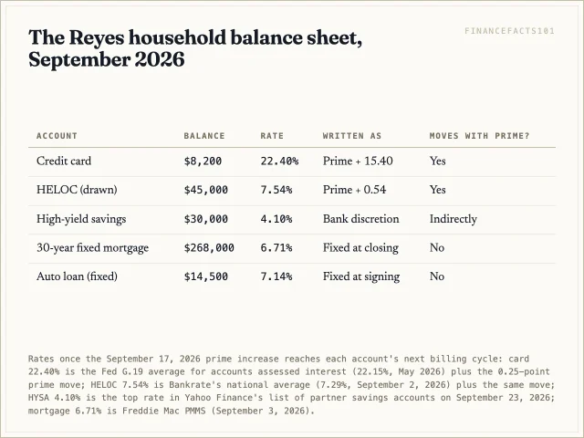 Two balances totaling 53,200 dollars reprice with prime, 30,000 dollars of savings reprices at the bank's discretion, and 268,000 dollars of fixed debt never moves