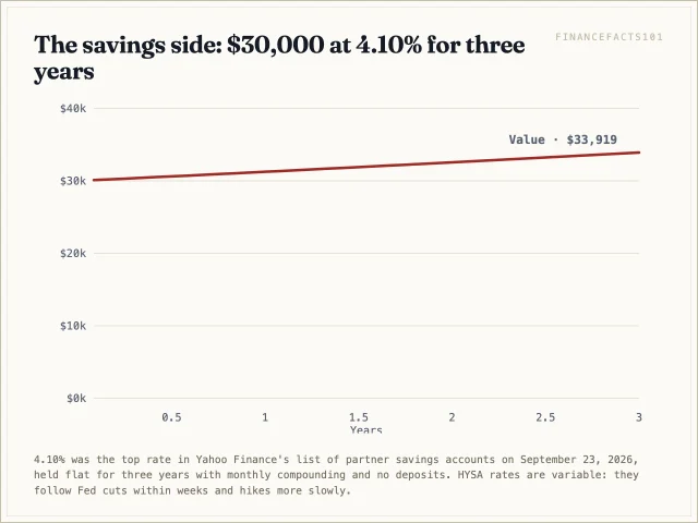 Thirty thousand dollars grows to about 33,919 at 4.10 percent over three years; at 3.10 percent it reaches only 32,920, a difference of 999 dollars
