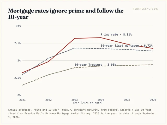 Prime fell about 1.6 points from 2024 to 2026 while the 10-year Treasury rose and the 30-year mortgage barely moved