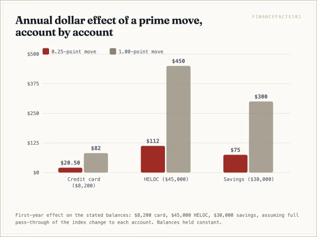 A one-point move is worth 82 dollars a year on the card, 450 on the HELOC and 300 on the savings balance