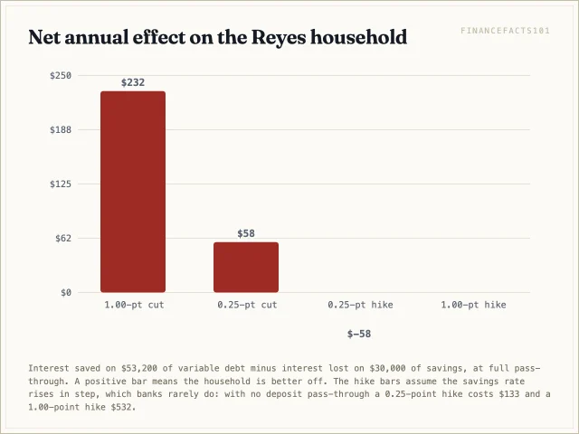 A quarter-point cut is worth 58 dollars a year to this household and a full point 232 dollars; hikes cost the same amounts