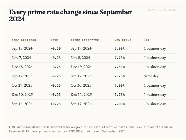 In all seven moves since September 2024, six cuts and the September 2026 hike, prime changed on the day of the Fed decision or the next business day