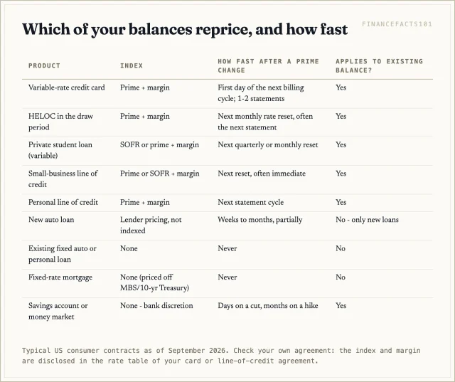 Credit cards, HELOCs and most private student and small-business lines follow prime within one or two cycles; fixed mortgages, existing fixed auto loans and existing fixed personal loans never move
