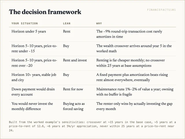 Short horizons and high price-to-rent markets favor renting; long horizons, cheap metros, and undisciplined savers favor buying.