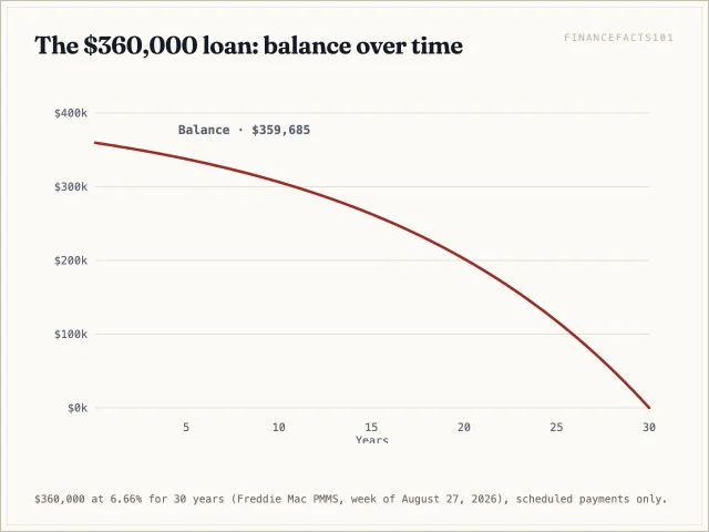 The balance falls slowly at first: still $356,097 after year 1, $337,613 after year 5, and $326,358 after year 7 — only $33,642 of principal retired in seven years.