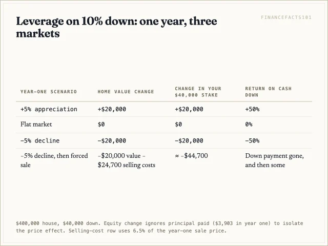 A 5% price move in either direction changes the owner's $40,000 stake by 50%; add selling costs and a 5% decline more than wipes out the down payment.
