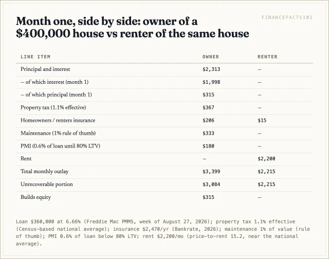 The owner pays $3,399 a month, of which only $315 builds equity; the renter pays $2,215, all of it unrecoverable.