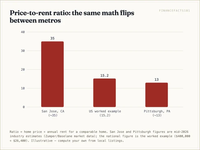 San Jose's price-to-rent ratio near 35 makes renting far cheaper there; Pittsburgh's near 13 makes buying competitive almost immediately; the national worked example sits near 15.