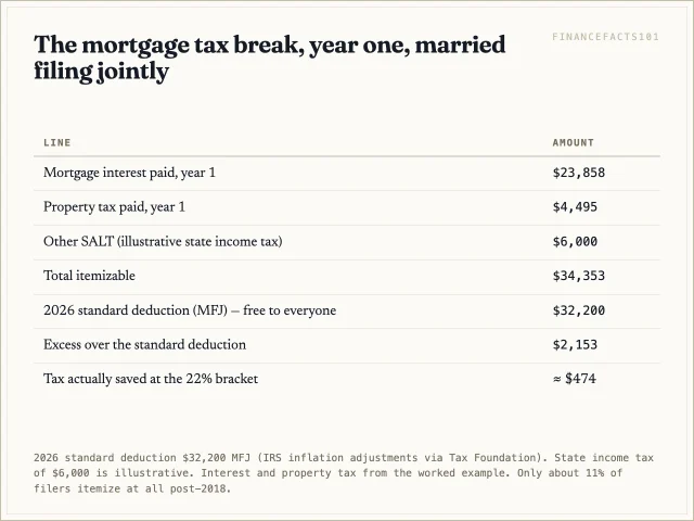 After the $32,200 standard deduction everyone gets anyway, the worked example's owner nets only about $474 of actual tax savings in year one.