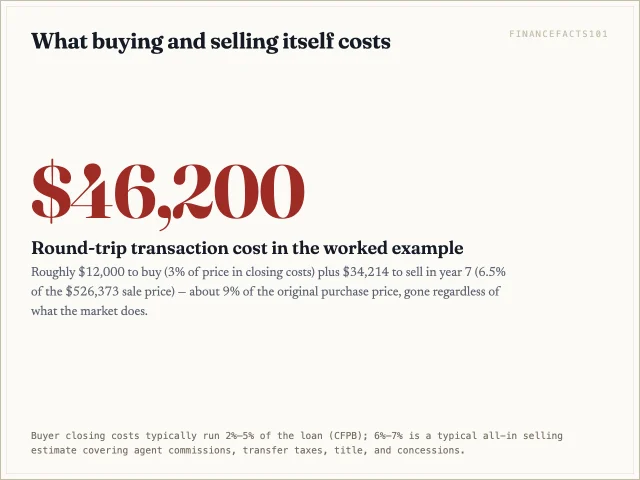 Buying and later selling the example house consumes about $46,200 in transaction costs — the single biggest reason short holding periods favor renting.