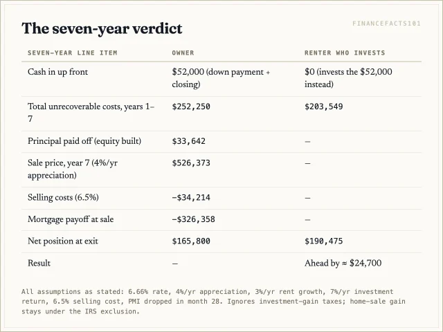 Over seven years the renter who invests ends about $24,700 ahead of the owner — a close result that flips with slightly faster appreciation or a cheaper metro.