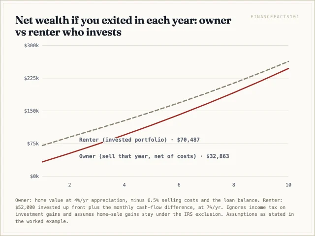 The renter who invests stays ahead for the whole first decade — $190,500 vs $165,800 at year 7 — and the lines do not cross until roughly year 15 under these assumptions.