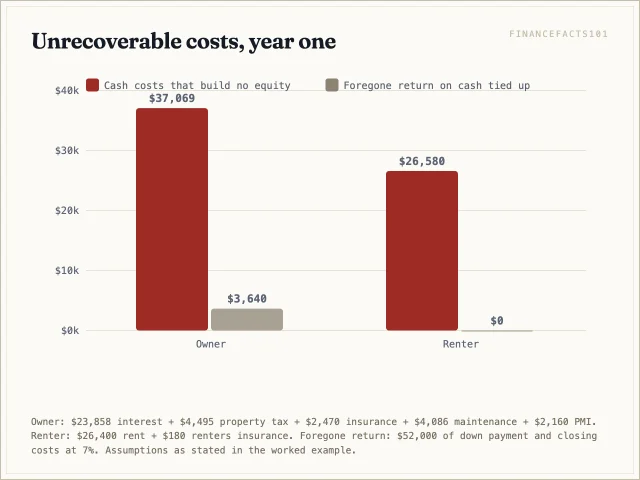 Year one costs the owner about $37,100 in unrecoverable expenses plus $3,640 of foregone investment return on cash tied up, against $26,600 of rent.