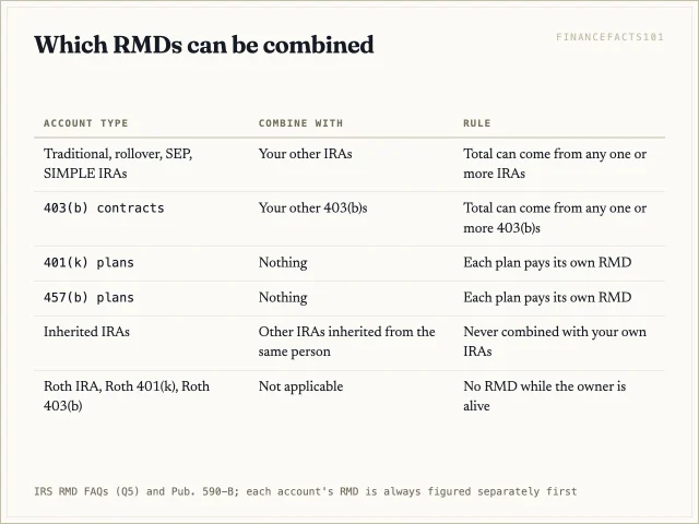 IRA RMDs can be taken from any IRA and 403(b) RMDs from any 403(b), but each 401(k) and 457(b) must pay its own