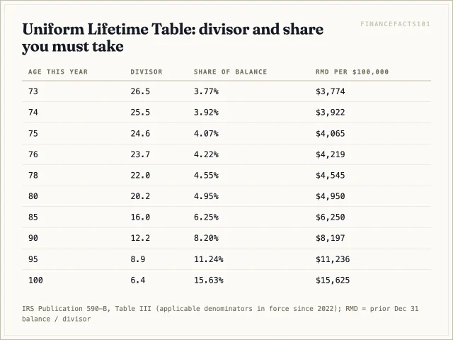 The divisor falls from 26.5 at 73 to 8.9 at 95, so the required share rises from 3.77 percent to 11.24 percent