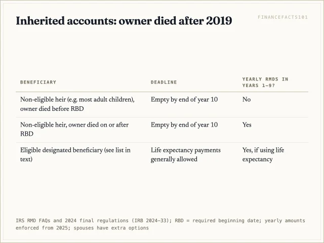 Most adult children who inherit must empty the account within 10 years, with yearly withdrawals too if the owner had already reached the required beginning date