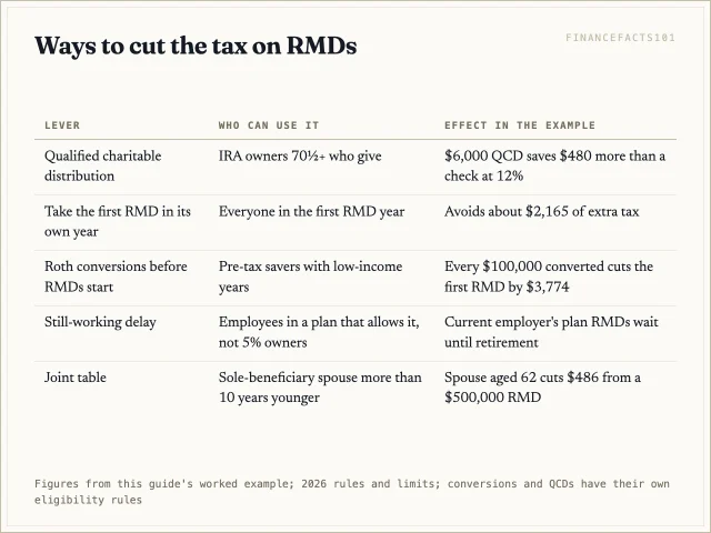 The main levers are QCDs, taking the first RMD on time, Roth conversions before 73, the still-working delay, and the joint table if eligible