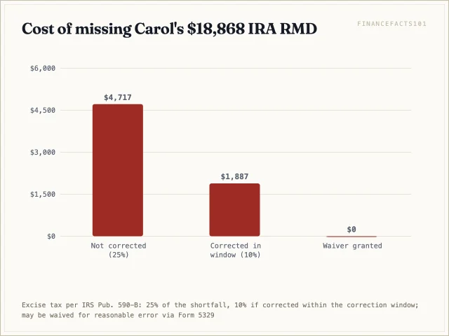 A missed $18,868 RMD costs $4,717 at 25 percent, $1,887 if corrected in time, and nothing if the IRS grants a waiver