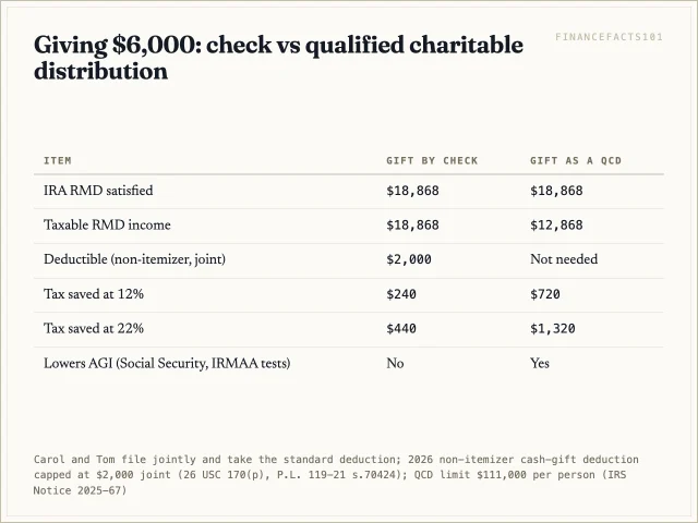 By check only $2,000 of a $6,000 gift is deductible; as a QCD all $6,000 stays out of income, $480 better at 12 percent and $880 better at 22 percent